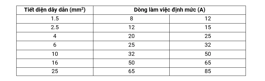 Dây và cáp điện – Thông tin cơ bản cần biết