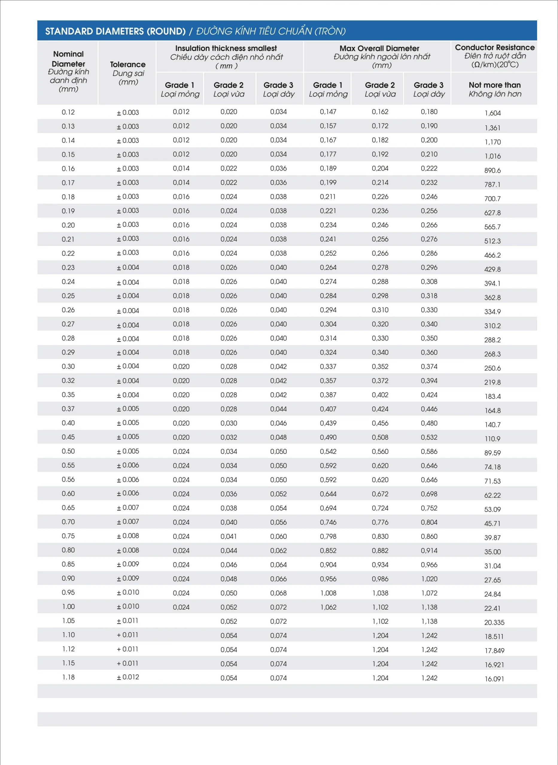 Dây điện từ LiOA tròn